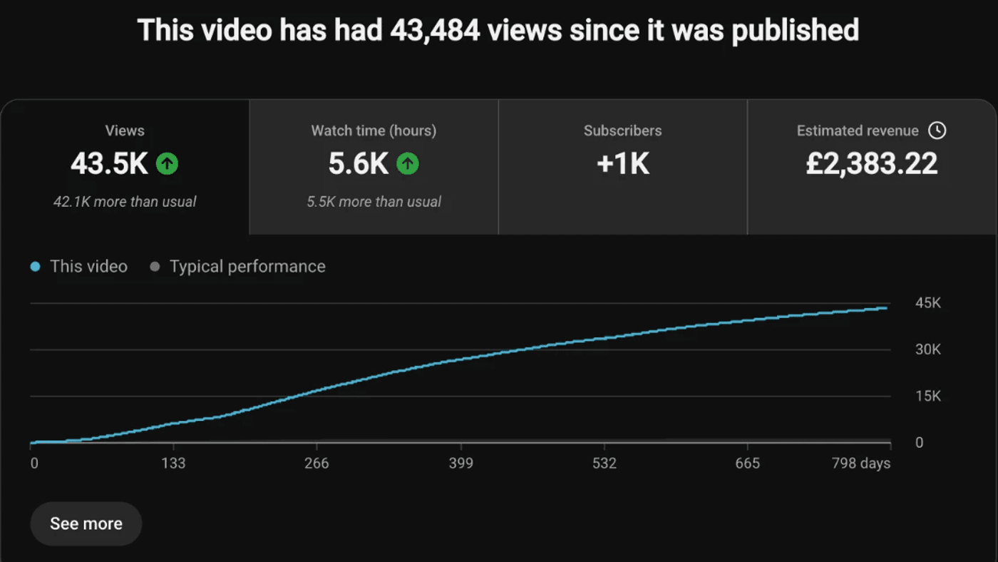 YouTube Studio analytics for Full Squarespace SEO Course (28+ Minutes)
