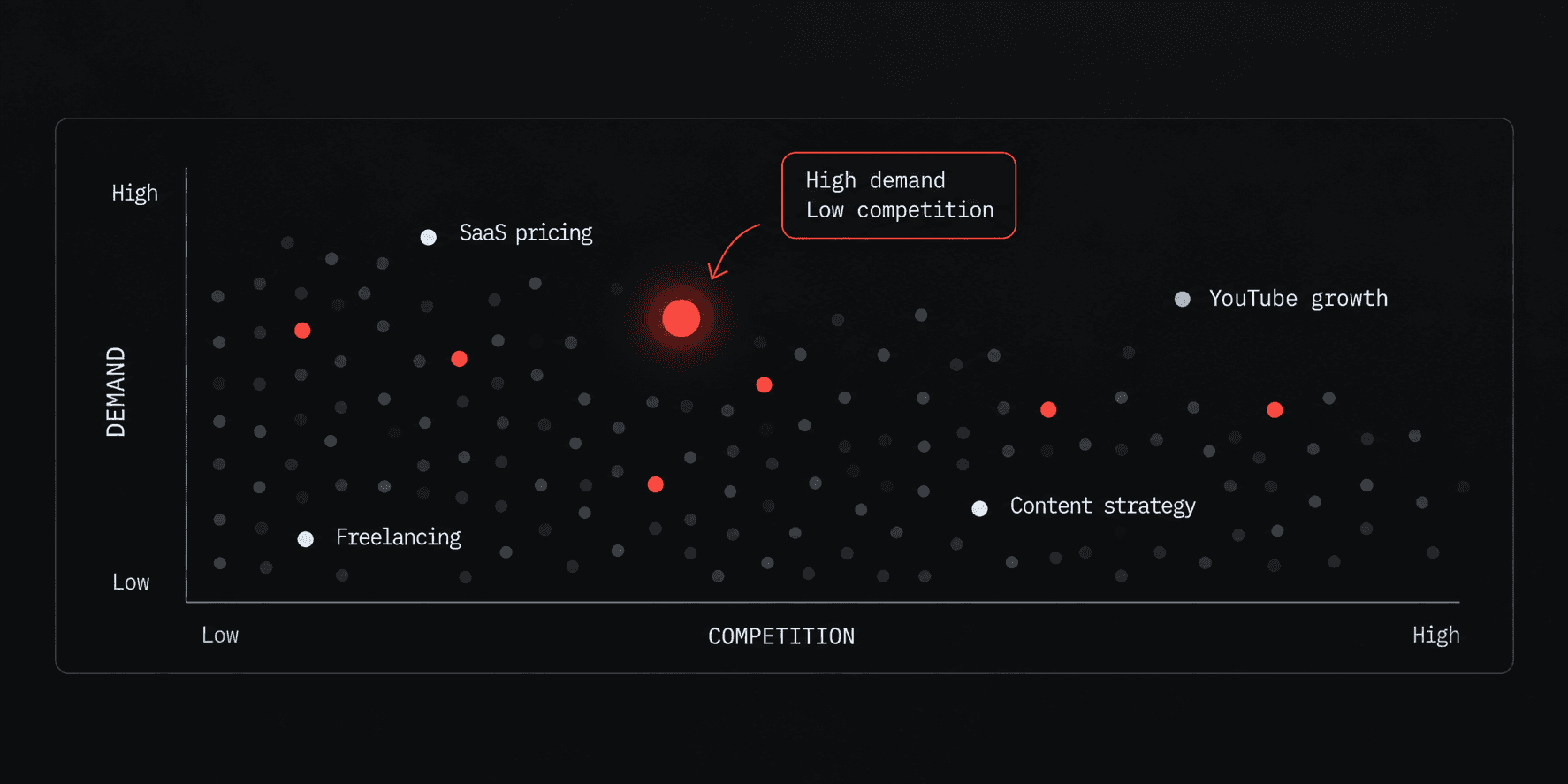 Search demand plotted against how much competition each phrase has, with the one PreFilm picked marked high demand and low competition.